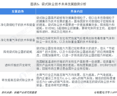 2018年除塵設(shè)備制造行業(yè)技術(shù)發(fā)展現(xiàn)狀與市場(chǎng)趨勢(shì)分析